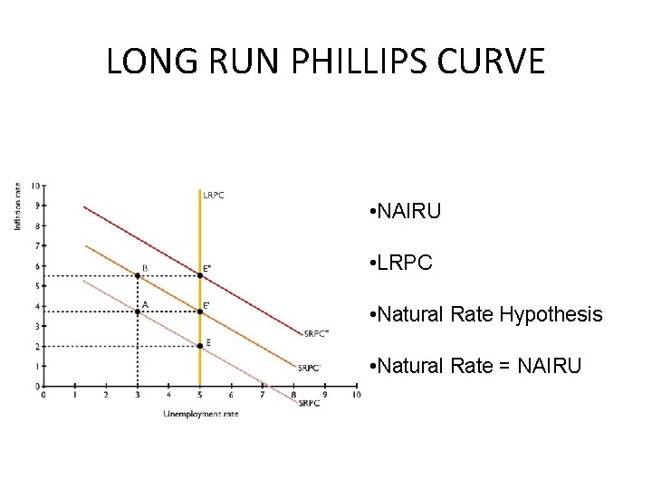 LONG RUN PHILLIPS CURVE • NAIRU • LRPC • Natural Rate Hypothesis • Natural
