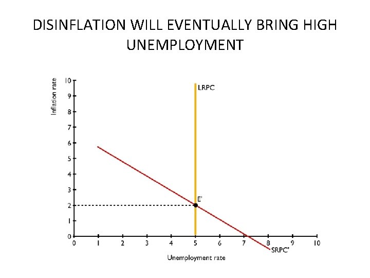 DISINFLATION WILL EVENTUALLY BRING HIGH UNEMPLOYMENT 