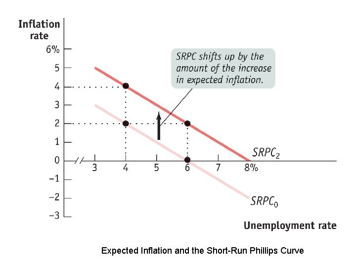 Expected Inflation and the Short-Run Phillips Curve 