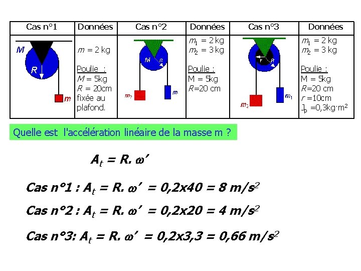 Cas n° 1 Données Cas n° 2 m = 2 kg Poulie : M