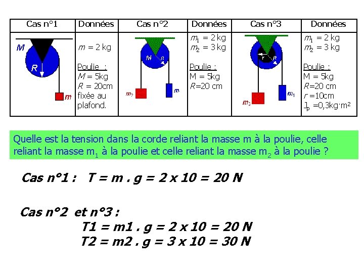 Cas n° 1 Données m = 2 kg Poulie : M = 5 kg