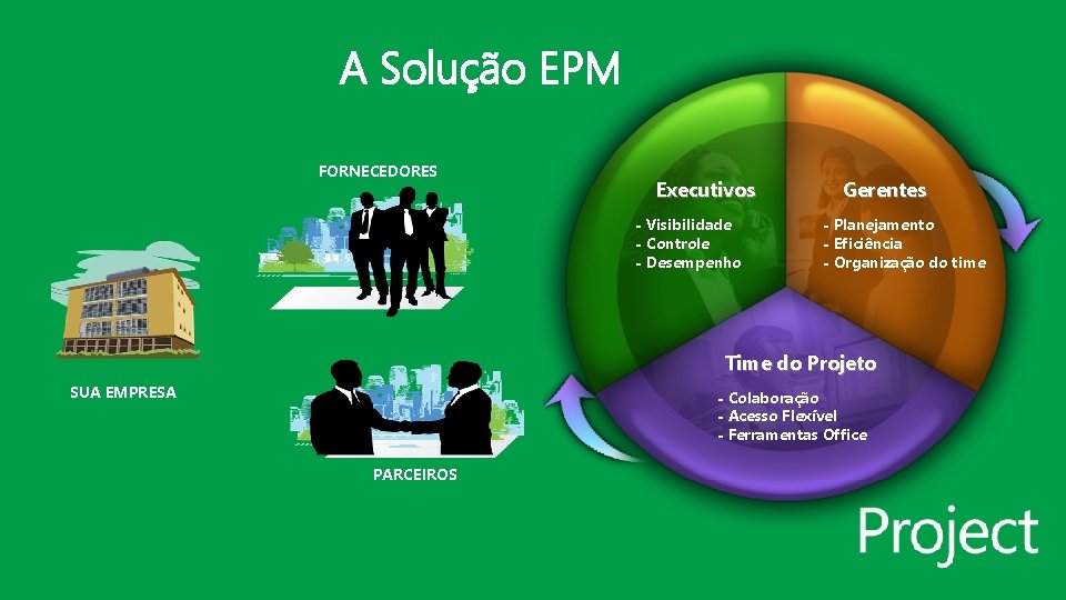 A Solução EPM FORNECEDORES Executivos - Visibilidade - Controle - Desempenho Gerentes - Planejamento