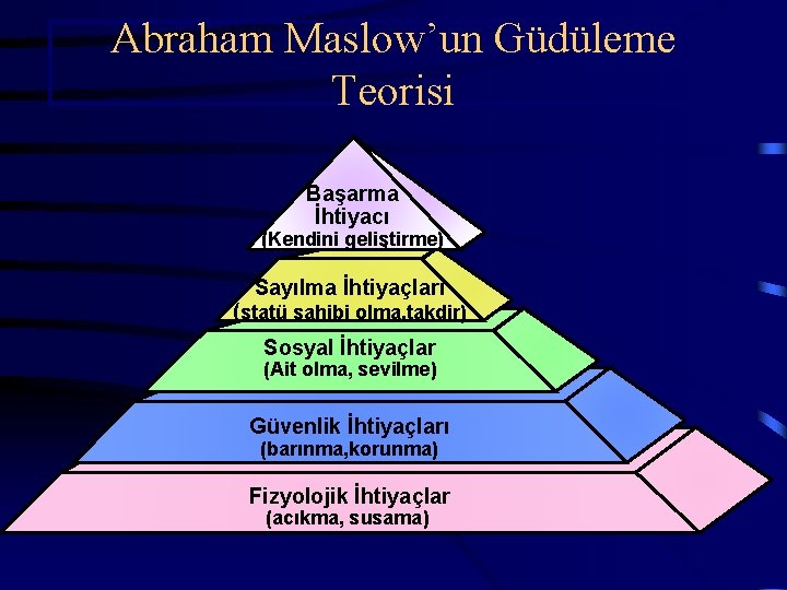 Abraham Maslow’un Güdüleme Teorisi Başarma İhtiyacı (Kendini geliştirme) Sayılma İhtiyaçları (statü sahibi olma, takdir)