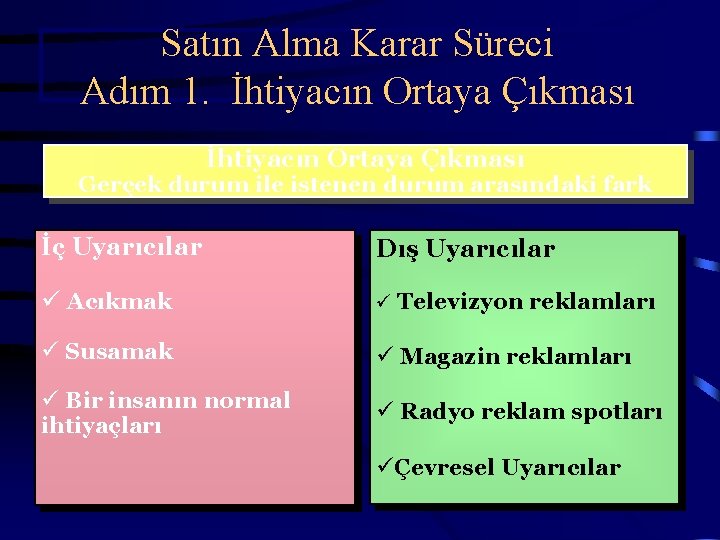 Satın Alma Karar Süreci Adım 1. İhtiyacın Ortaya Çıkması Gerçek durum ile istenen durum