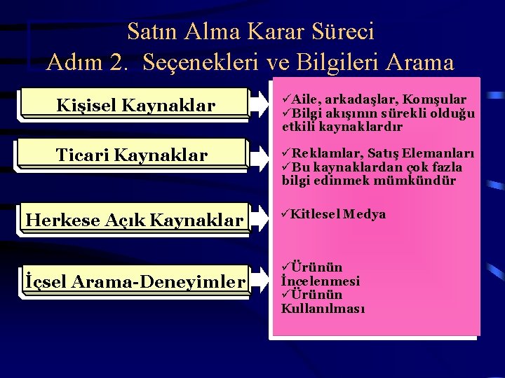 Satın Alma Karar Süreci Adım 2. Seçenekleri ve Bilgileri Arama Kişisel Kaynaklar üAile, arkadaşlar,