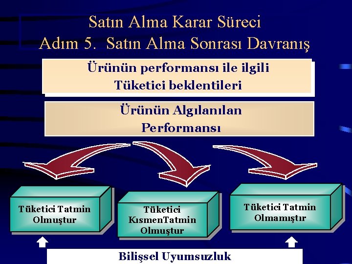 Satın Alma Karar Süreci Adım 5. Satın Alma Sonrası Davranış Ürünün performansı ile ilgili