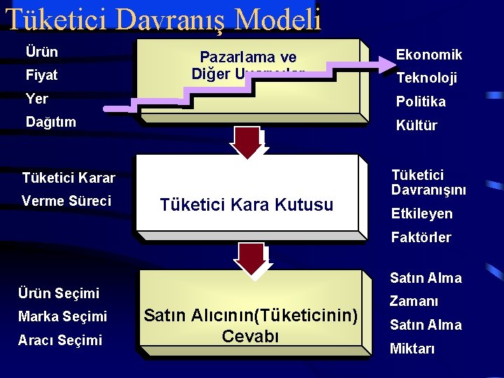 Tüketici Davranış Modeli Ürün Fiyat Pazarlama ve Diğer Uyarıcılar Ekonomik Teknoloji Yer Politika Dağıtım