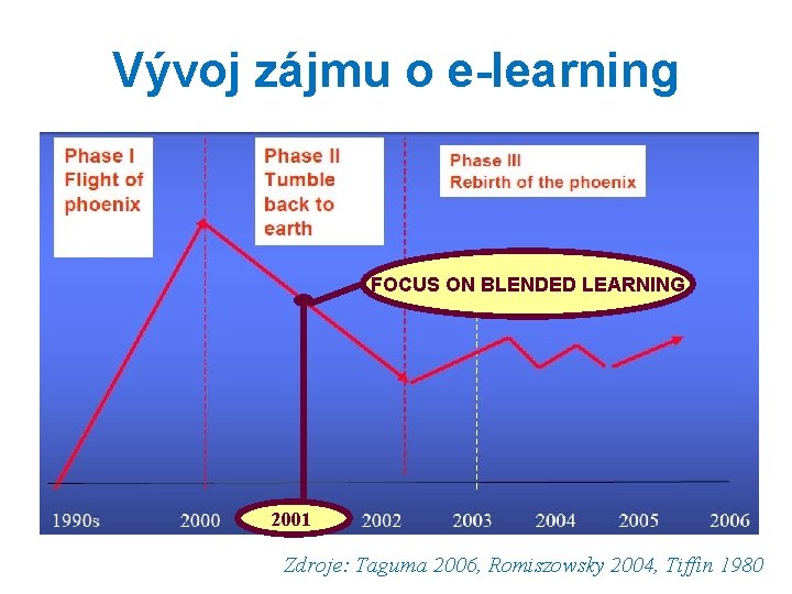 Vývoj zájmu o e-learning FOCUS ON BLENDED LEARNING 2001 Zdroje: Taguma 2006, Romiszowsky 2004,