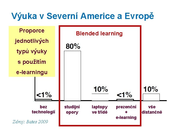 Výuka v Severní Americe a Evropě Proporce Blended learning jednotlivých typů výuky s použitím