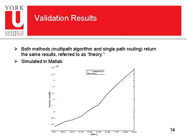Validation Results Ø Both methods (multipath algorithm and single path routing) return the same Validation Results Ø Both methods (multipath algorithm and single path routing) return the same