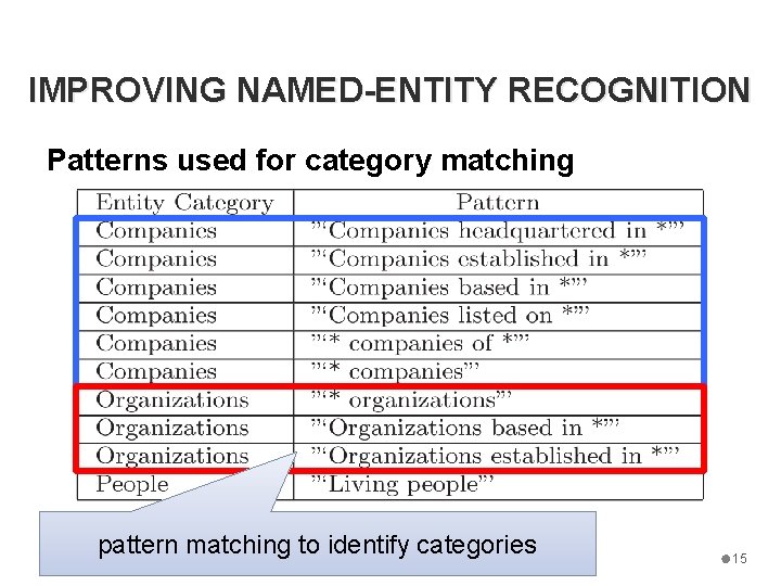 IMPROVING NAMED-ENTITY RECOGNITION Patterns used for category matching pattern matching to identify categories 15