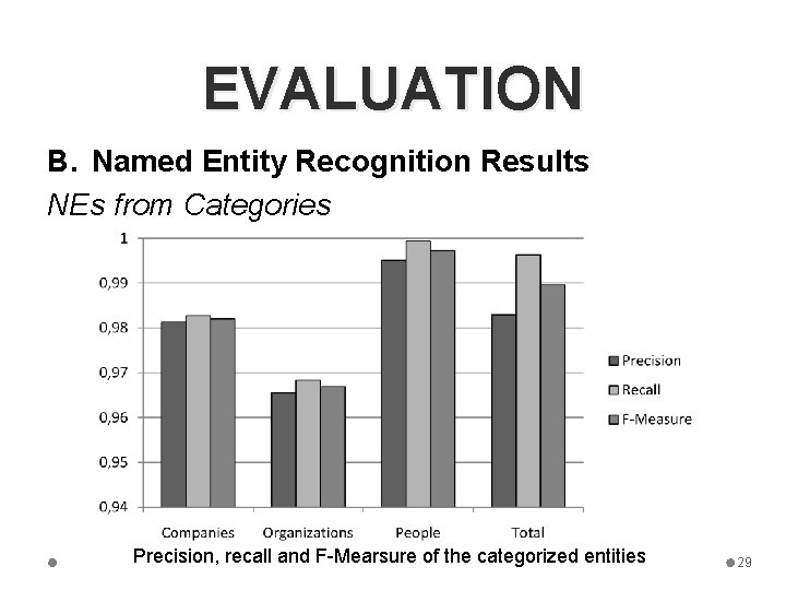 EVALUATION B. Named Entity Recognition Results NEs from Categories Precision, recall and F-Mearsure of