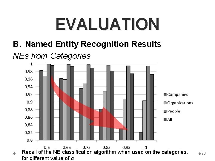 EVALUATION B. Named Entity Recognition Results NEs from Categories Recall of the NE classification