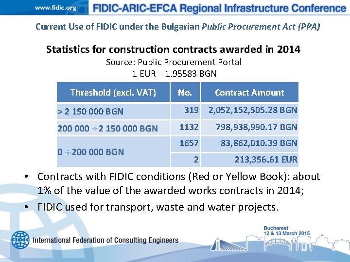 Current Use of FIDIC under the Bulgarian Public Procurement Act (PPA) Statistics for construction