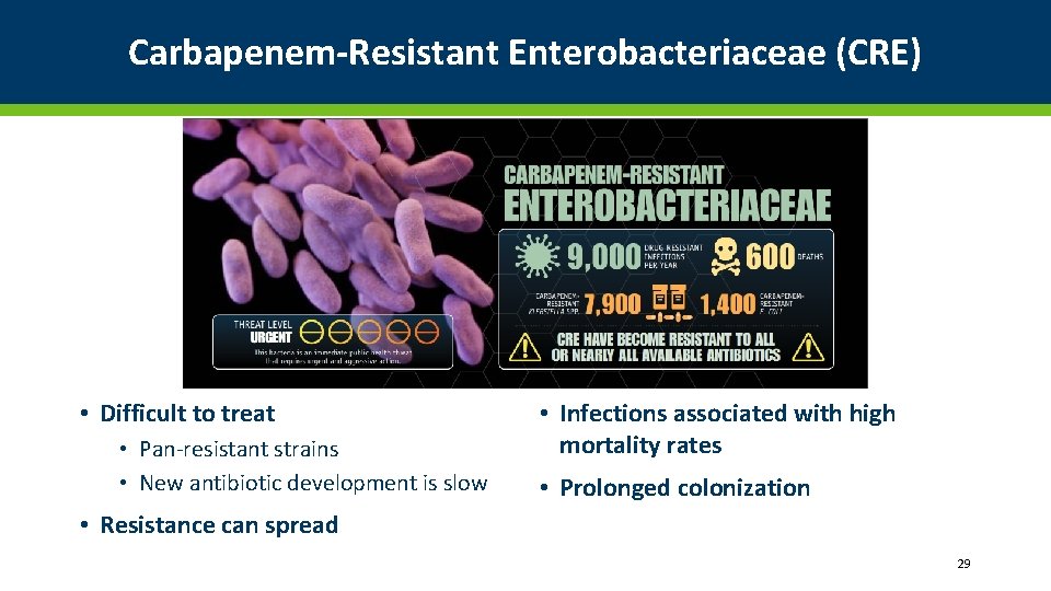 Carbapenem-Resistant Enterobacteriaceae (CRE) • Difficult to treat • Pan-resistant strains • New antibiotic development