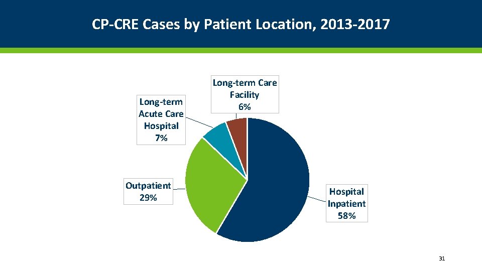 CP-CRE Cases by Patient Location, 2013 -2017 Long-term Acute Care Hospital 7% Outpatient 29%