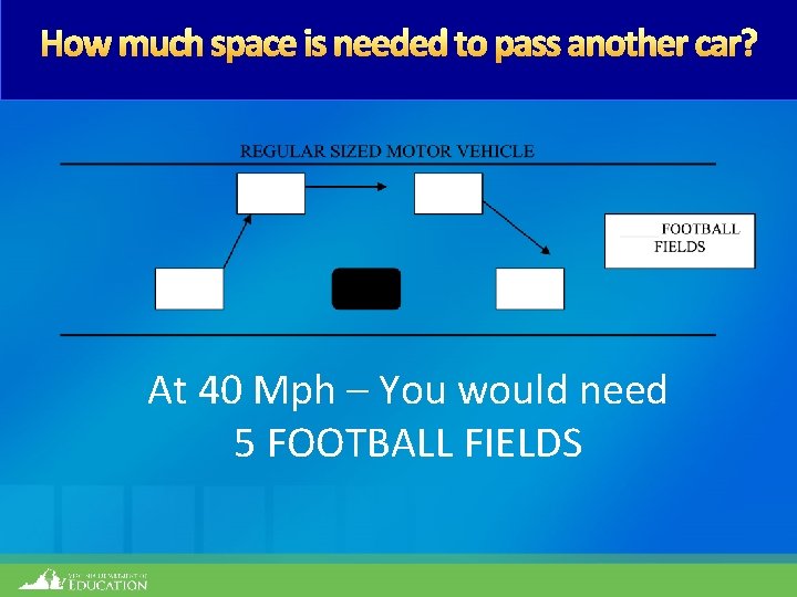How much space is needed to pass another car? At 40 Mph – You