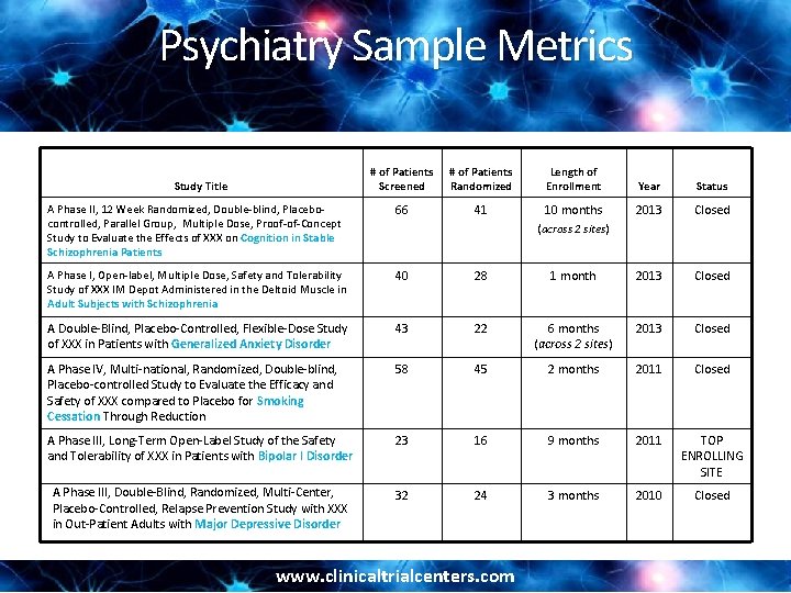 Psychiatry Sample Metrics # of Patients Screened # of Patients Randomized Length of Enrollment