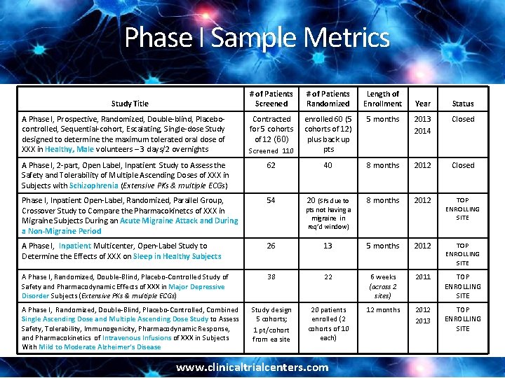 Phase I Sample Metrics # of Patients Screened # of Patients Randomized Length of