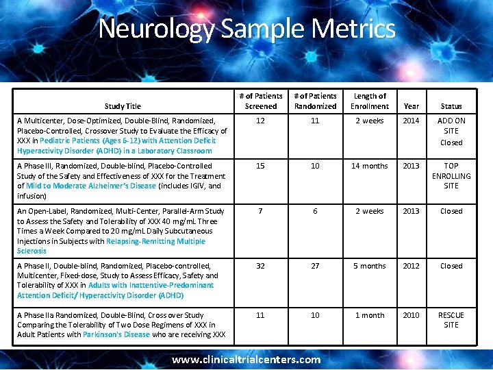 Neurology Sample Metrics # of Patients Screened # of Patients Randomized Length of Enrollment