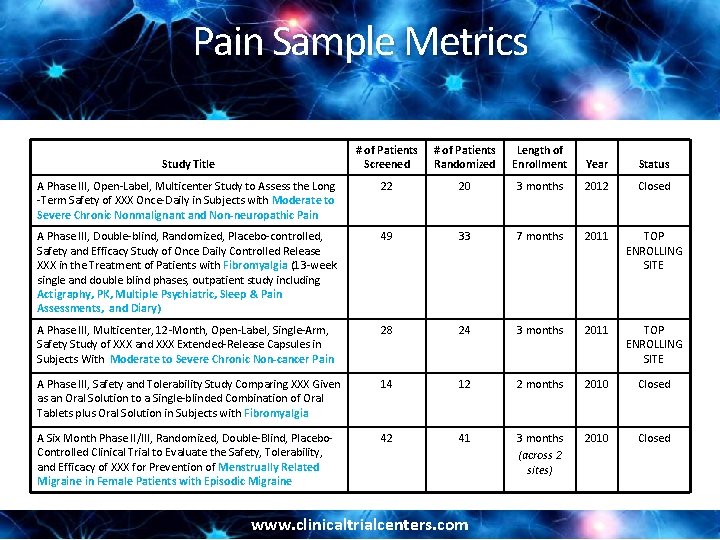 Pain Sample Metrics # of Patients Screened # of Patients Randomized Length of Enrollment