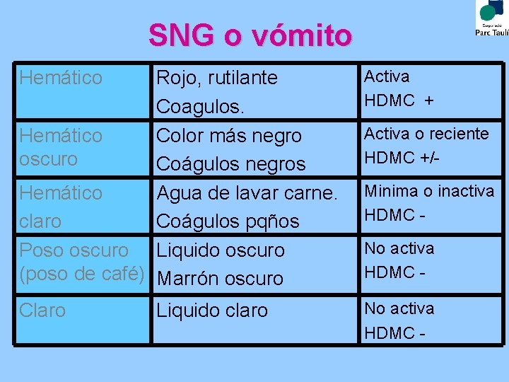 SNG o vómito Rojo, rutilante Coagulos. Hemático Color más negro oscuro Coágulos negros Hemático