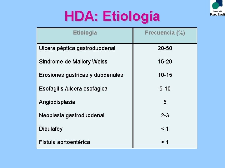 HDA: Etiología Etiologia Frecuencia (%) Ulcera péptica gastroduodenal 20 -50 Sindrome de Mallory Weiss