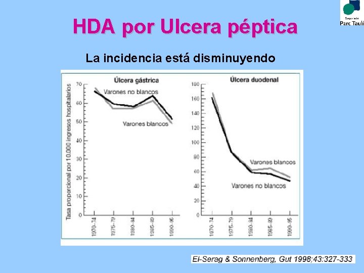 HDA por Ulcera péptica La incidencia está disminuyendo 