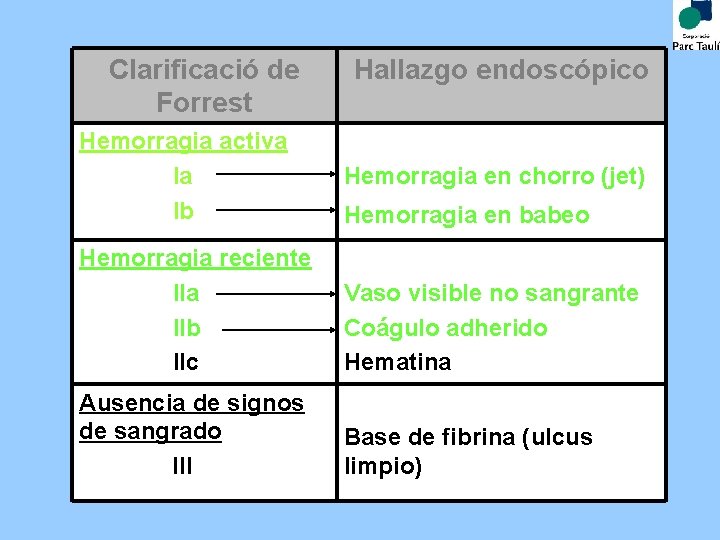Clarificació de Forrest Hemorragia activa Ia Ib Hallazgo endoscópico Hemorragia en chorro (jet) Hemorragia