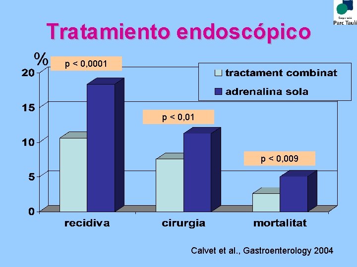 Tratamiento endoscópico % p < 0, 0001 p < 0, 009 Calvet et al.