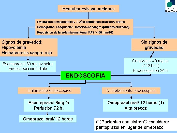 Hematemesis y/o melenas Evaluación hemodinámica. . 2 vías periféricas gruesas y cortas. Hemograma. Coagulacion.