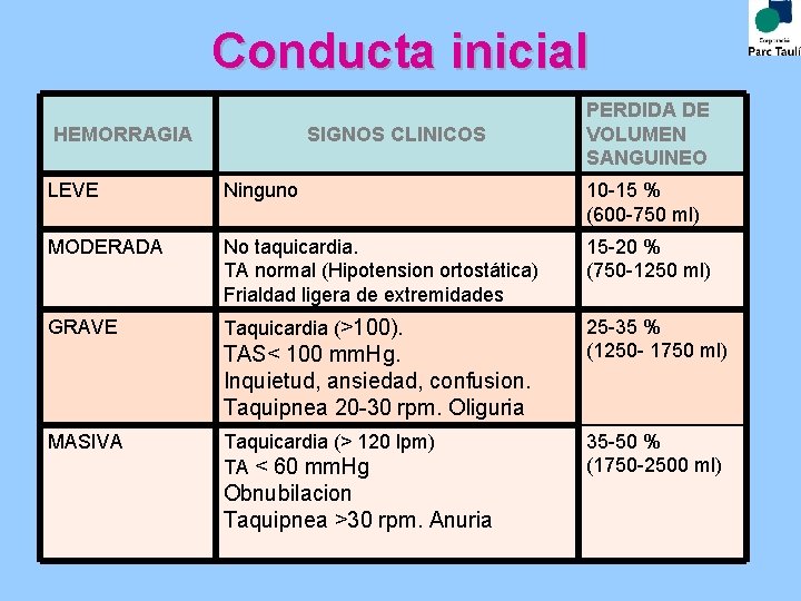 Conducta inicial HEMORRAGIA SIGNOS CLINICOS PERDIDA DE VOLUMEN SANGUINEO LEVE Ninguno 10 -15 %