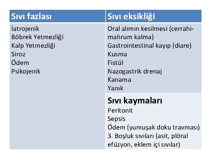 Sıvı fazlası Sıvı eksikliği İatrojenik Böbrek Yetmezliği Kalp Yetmezliği Siroz Ödem Psikojenik Oral alımın