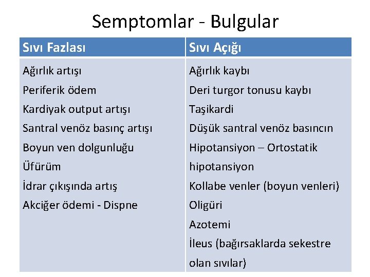 Semptomlar - Bulgular Sıvı Fazlası Sıvı Açığı Ağırlık artışı Ağırlık kaybı Periferik ödem Deri