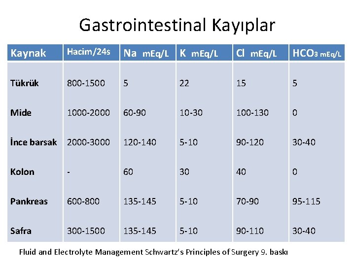 Gastrointestinal Kayıplar Kaynak Hacim/24 s Na m. Eq/L K m. Eq/L Cl m. Eq/L
