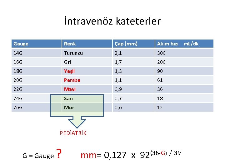 İntravenöz kateterler Gauge Renk Çap (mm) Akım hızı m. L/dk 14 G Turuncu 2,