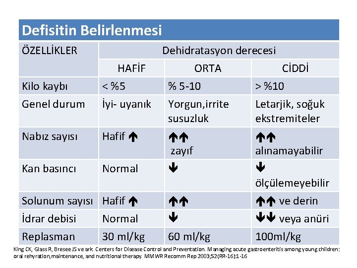 Defisitin Belirlenmesi ÖZELLİKLER Dehidratasyon derecesi Kilo kaybı HAFİF < %5 ORTA % 5 -10