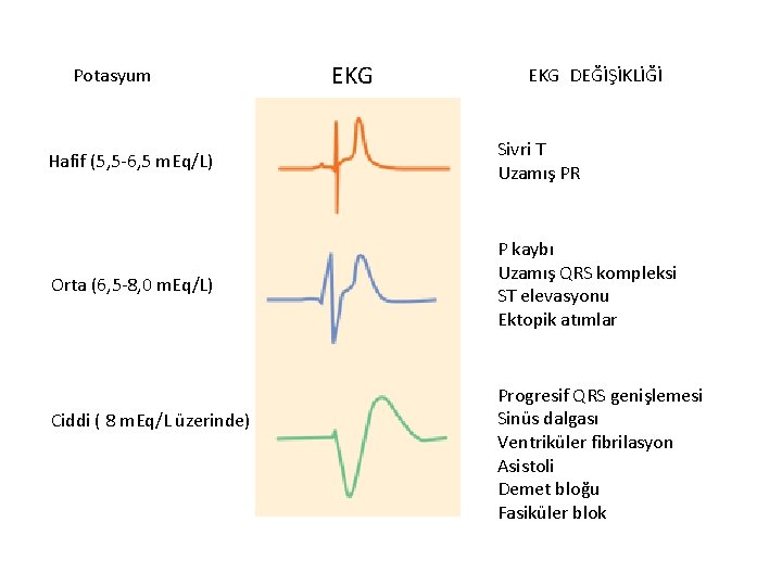 Potasyum EKG DEĞİŞİKLİĞİ Hafif (5, 5 -6, 5 m. Eq/L) Sivri T Uzamış PR