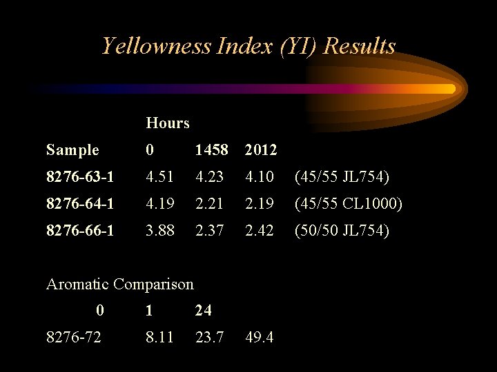 Yellowness Index (YI) Results Hours Sample 0 1458 2012 8276 -63 -1 4. 51