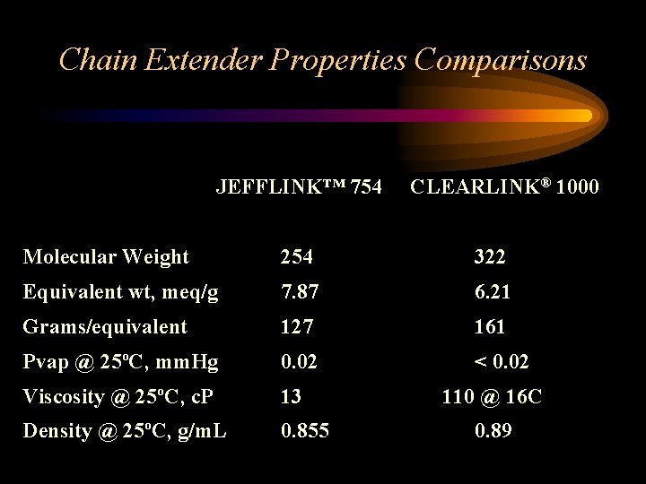 Chain Extender Properties Comparisons JEFFLINK™ 754 CLEARLINK® 1000 Molecular Weight 254 322 Equivalent wt,