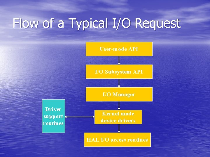 Flow of a Typical I/O Request User-mode API I/O Subsystem API I/O Manager Driver Flow of a Typical I/O Request User-mode API I/O Subsystem API I/O Manager Driver