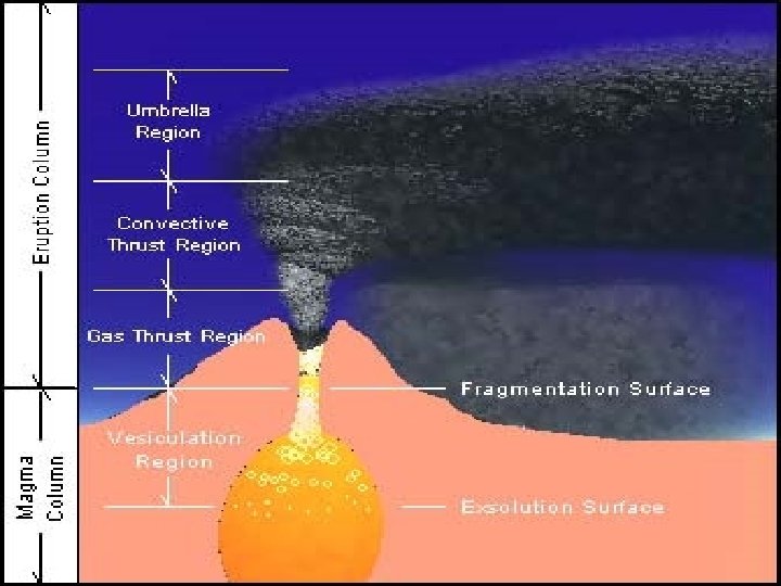 Shield Volcano Animation Shield volcanoes built almost entirely of lava flows