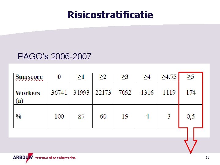 Risicostratificatie PAGO’s 2006 -2007 voor gezond en veilig werken 21 