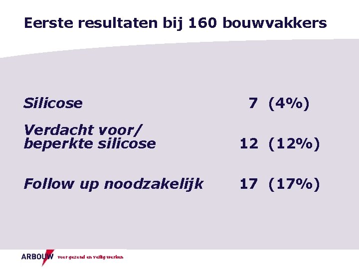 Eerste resultaten bij 160 bouwvakkers Silicose 7 (4%) Verdacht voor/ beperkte silicose 12 (12%)