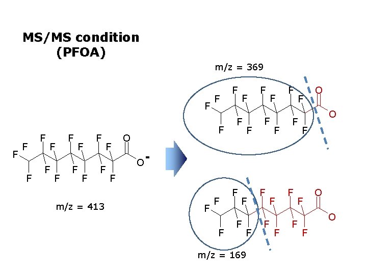 MS/MS condition (PFOA) m/z = 369 F F F F m/z = 413 F