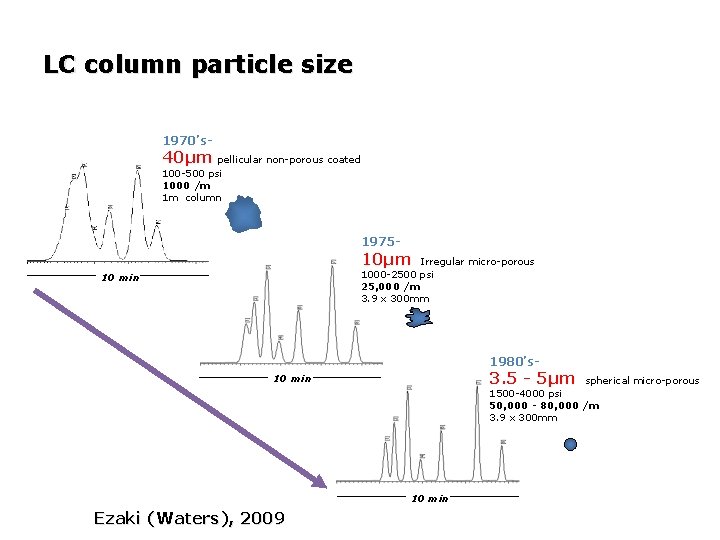 LC column particle size 1970’s- 40µm pellicular non-porous coated 100 -500 psi 1000 /m