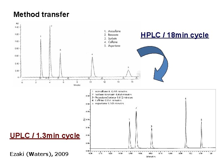 Method transfer HPLC / 18 min cycle UPLC / 1. 3 min cycle Ezaki