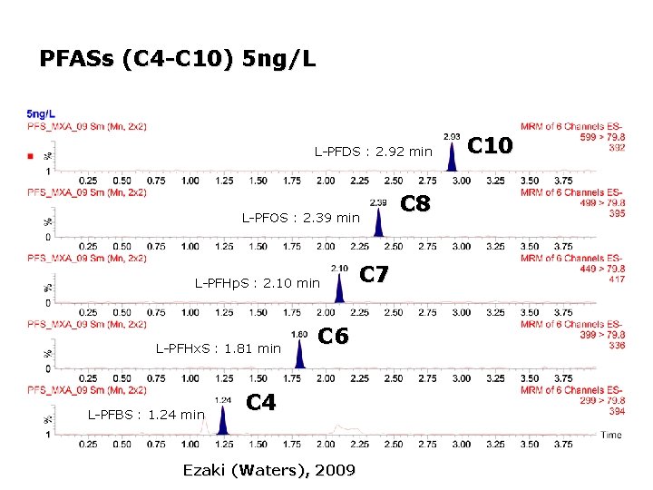 PFASs (C 4 -C 10) 5 ng/L L-PFDS : 2. 92 min L-PFOS :