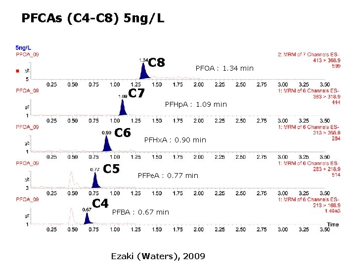 PFCAs (C 4 -C 8) 5 ng/L C 8 C 7 C 6 C