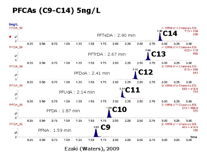 PFCAs (C 9 -C 14) 5 ng/L C 14 PFTe. DA : 2. 90